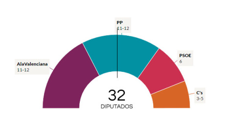 Sondeo de Sigma Dos