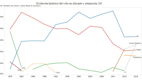 Evolución histórica del voto en Alicante y estimación para el 26-J.