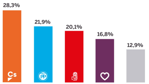 Sondeo de Metroscopia de febrero de 2018, publicado en 'El País'.