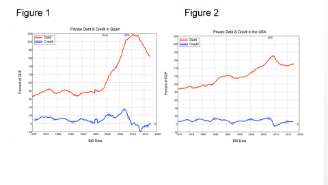 Deuda privada y crédito en España y EEUU.