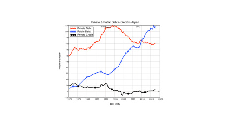 Crédito y deuda privada de Japón.