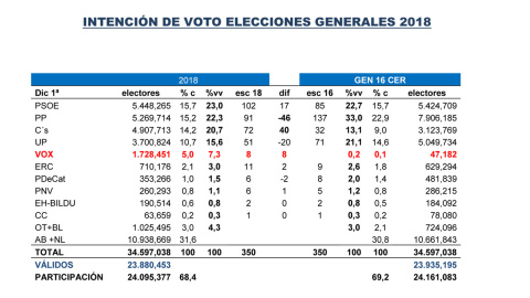 Tabla comparativa de las estimaciones de Key Data para unas generales anticipadas con respecto a los resultados electorales de 2016.