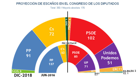 Estimaciones de Key Data para unas elecciones generales anticipadas, comparadas con los resultados de 2016.