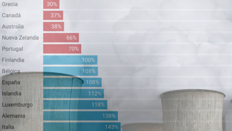 Las potencias económicas no han aportado fondos climáticos acordes a sus emisiones históricas de CO2.