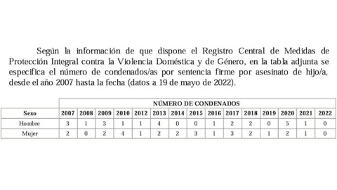 Datos de madres y padres condenados por filicidio del Ministerio de Justicia.