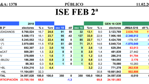 Tabla completa de estimaciones de JM&A para febrero de 2018, comparadas con los resultados de las generales de 2016.