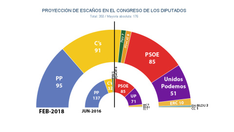 Reparto de escaños en el Congreso de los Diputados, según las estimaciones de JM&A para febrero de 2018.