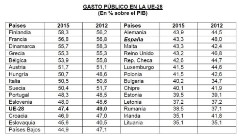 tabla gasto público países de la UE