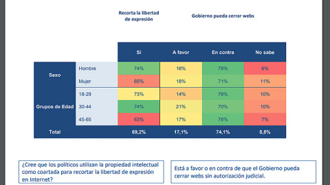 Así piensan los encuestados acerca de las verdaderas intenciones de los políticos con las normativas de derechos de autor. GAD3