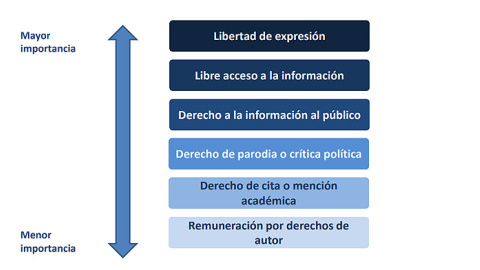 Valoración de los encuestados sobre la importancia de según qué derechos. GAD3