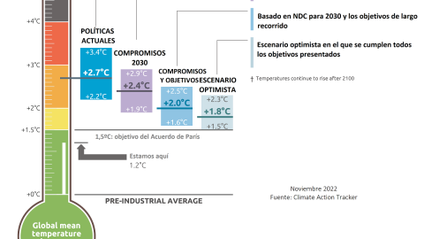 Proyección de subida de temperaturas en los diferentes escenarios de aquí a 2100.