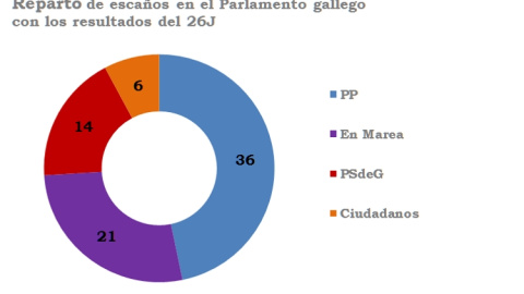 Gráfico que extrapola los datos del 26-J a nivel autonómico en Galicia