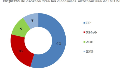 Reparto de escaños tras las elecciones autonómicas del 2012