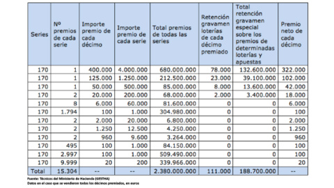 Cuadro: fiscalidad de los décimos de la Lotería de Navidad, según Gestha