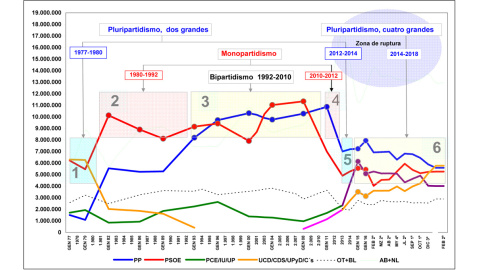 Evolución de los ciclos de comportamiento electoral en España a lo largo de cuarenta años de democracia. A la izquierda, número de electores. Gráfico de Jaime Miquel.