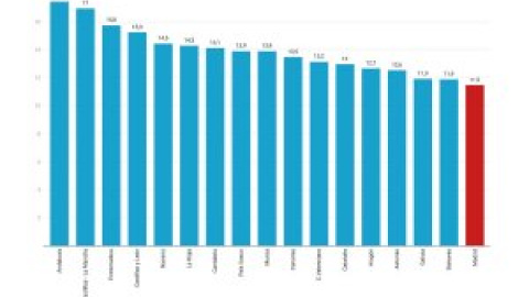 La atención primaria madrileña, la más precarizada de España