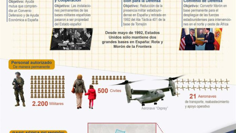 Infografía sobre el acuerdo para la cesión de Morón al Ejército de EEUU. EFE