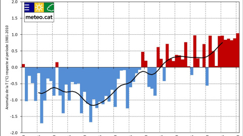 Anomalia de la temperatura mitjana anual a Catalunya