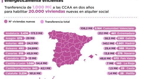 Cuadro de transferencias de 1.000M€ a las CCAA - Ministerio de Transportes, Movilidad y Agenda Urbana.