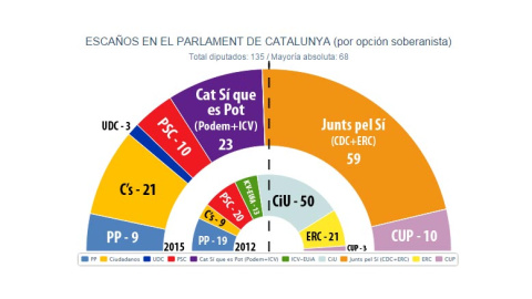 gráfico escaños en el parlament de catalunya por opción soberanista