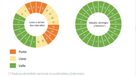 Horas de consumo.