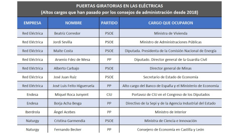 Las puertas giratorias 2018-2021.