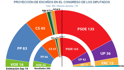 El hemiciclo que surgiría de una nuevas elecciones generales, repartido por bloques ideológicos, según las estimaciones de Key Data para 'Público'.