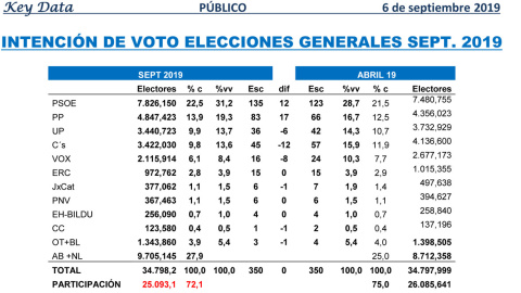 Tabla comparativa de las estimaciones de Key Data para unas nuevas elecciones generales con respecto a los resultados del 28A.