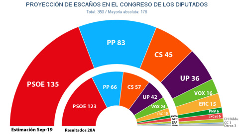 Estimación de escaños en unas nuevas elecciones generales, según las proyecciones de Key Data para 'Público'.