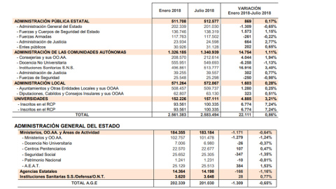 Efectivos de las administraciones públicas.