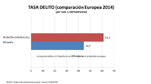 Tasa de delito en comparación con la UE.