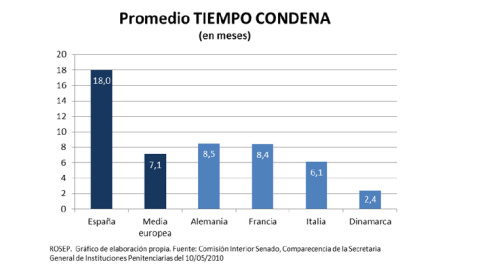 Tiempo promedio de condena en la UE.