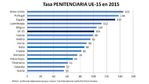 Tasa de población reclusa en la UE.