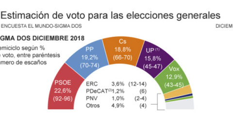 Estimación de voto para las elecciones generales. Encuesta de Sigma Dos para 'El Mundo'.