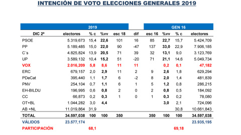 Tabla comparativa de las estimaciones de Key Data para enero de 2019 con las elecciones generales de 2016.