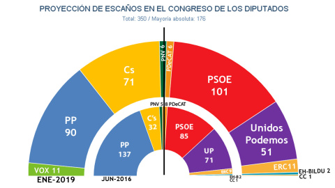 Hemiciclo resultante de las estimaciones de Key Data para unas elecciones generales anticipadas.