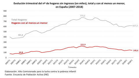 Niños y niñas en hogares sin ingresos. Fuente: Encuesta de Población Activa.