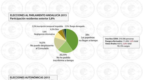 Datos de Marea Granate sobre las dificultades que viven los emigrantes españoles para poder votar / MareaGranate