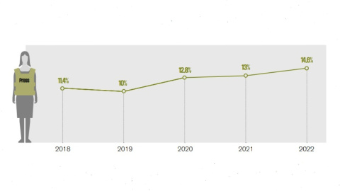 Aumento del porcentaje de mujeres periodistas encarceladas en el mundo.