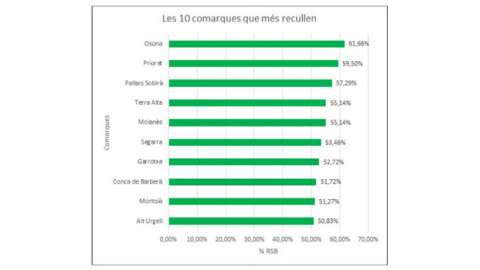 Les 10 comarques que més recullen