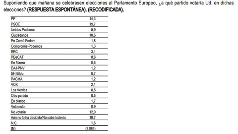 Fuente: CIS