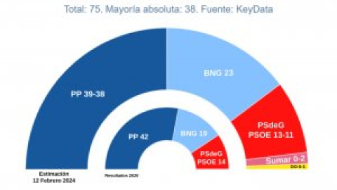 El PP, a punto de perder la mayoría absoluta en Galicia