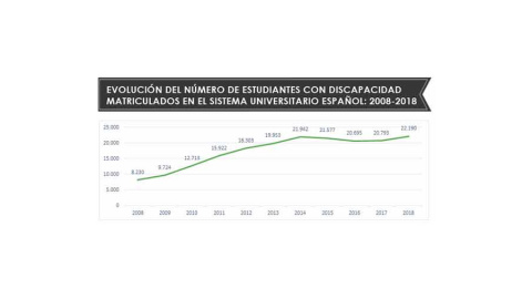 Evolución del nº de estudiantes con discapacidad matriculados en el sistema universitario español: 2008 - 2018