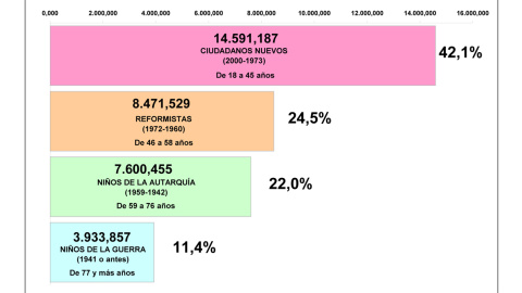 GENERACIONES DE ELECTORES EN LA ESPAÑA DE 2018. Fuente: INE, población residente por nacionalidad, fecha, sexo y edad 2017. Estimación para 2018: elaboración JM&A.