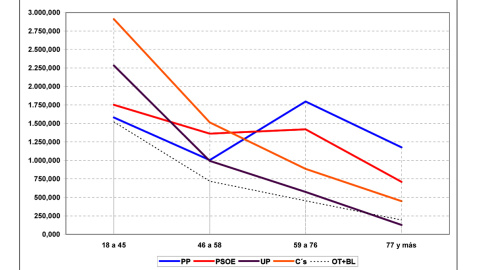 Estimación de JM&A para unas elecciones generales en 2018, por generaciones y partidos, en número de votos totales.