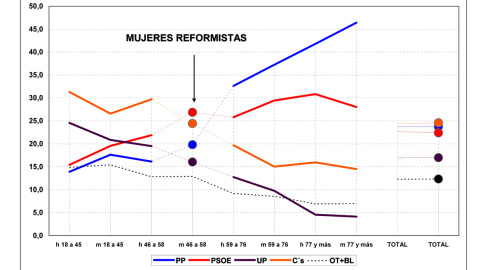 Estimación de JM&A para unas elecciones generales en 2018, según sexo y generaciones, en porcentaje de votos válidos. h = hombres / m = mujeres