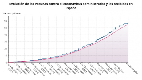 Evolución de la vacunación.