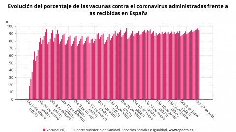 Evolución del porcentaje de las vacunas contra el coronavirus administradas frente a las recibidas en España.