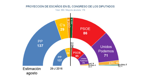 Estimación de JM&A para 'Público' en caso de unas nuevas elecciones generales, después de las del 26-J.