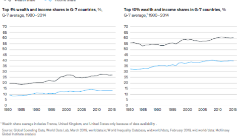 Gráfico sobre el aumento de desigualdad económica en los países del G-7.